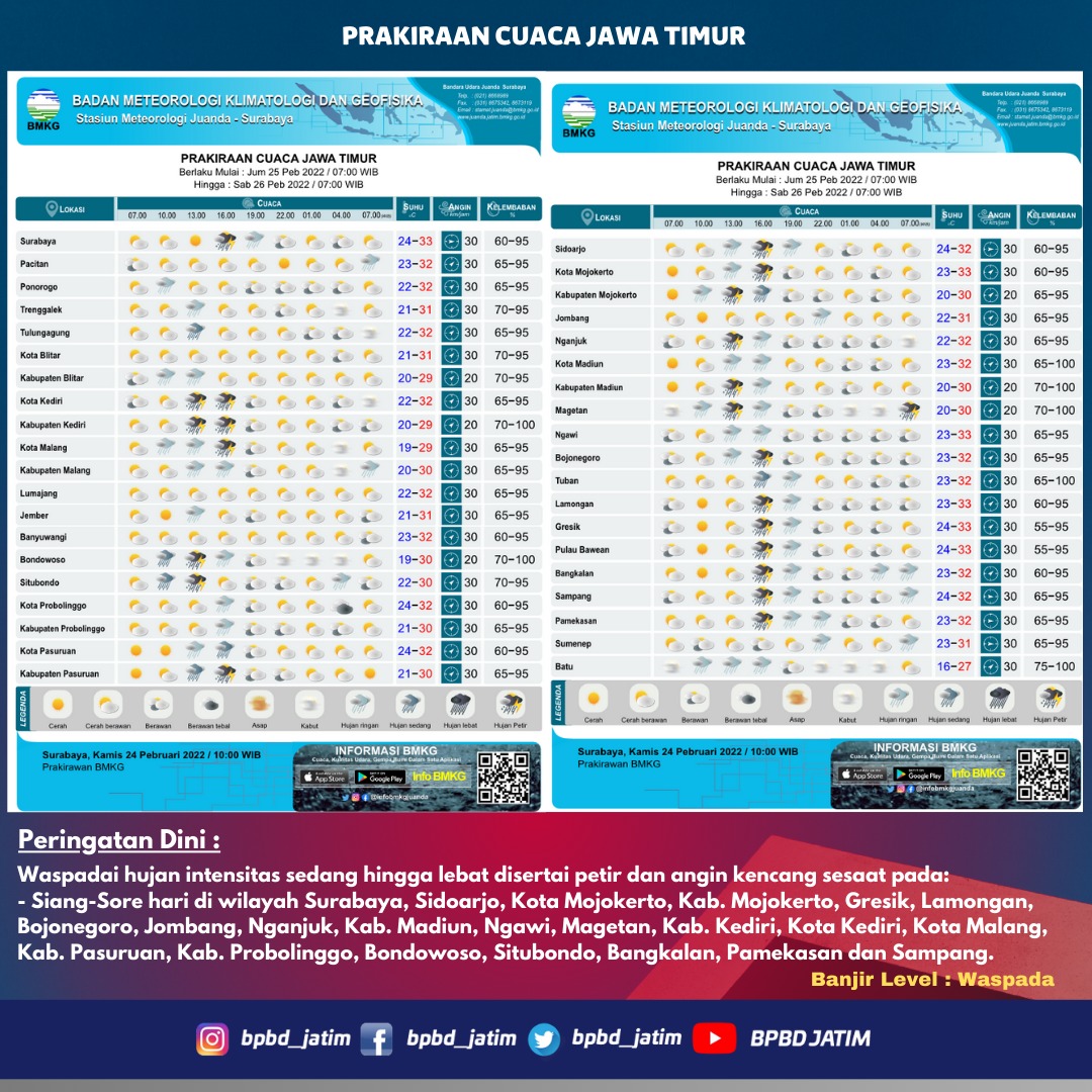 Prakiraan cuaca wilayah Jawa Timur dan sekitarnya hari ini tgl. 25 Februari 2022