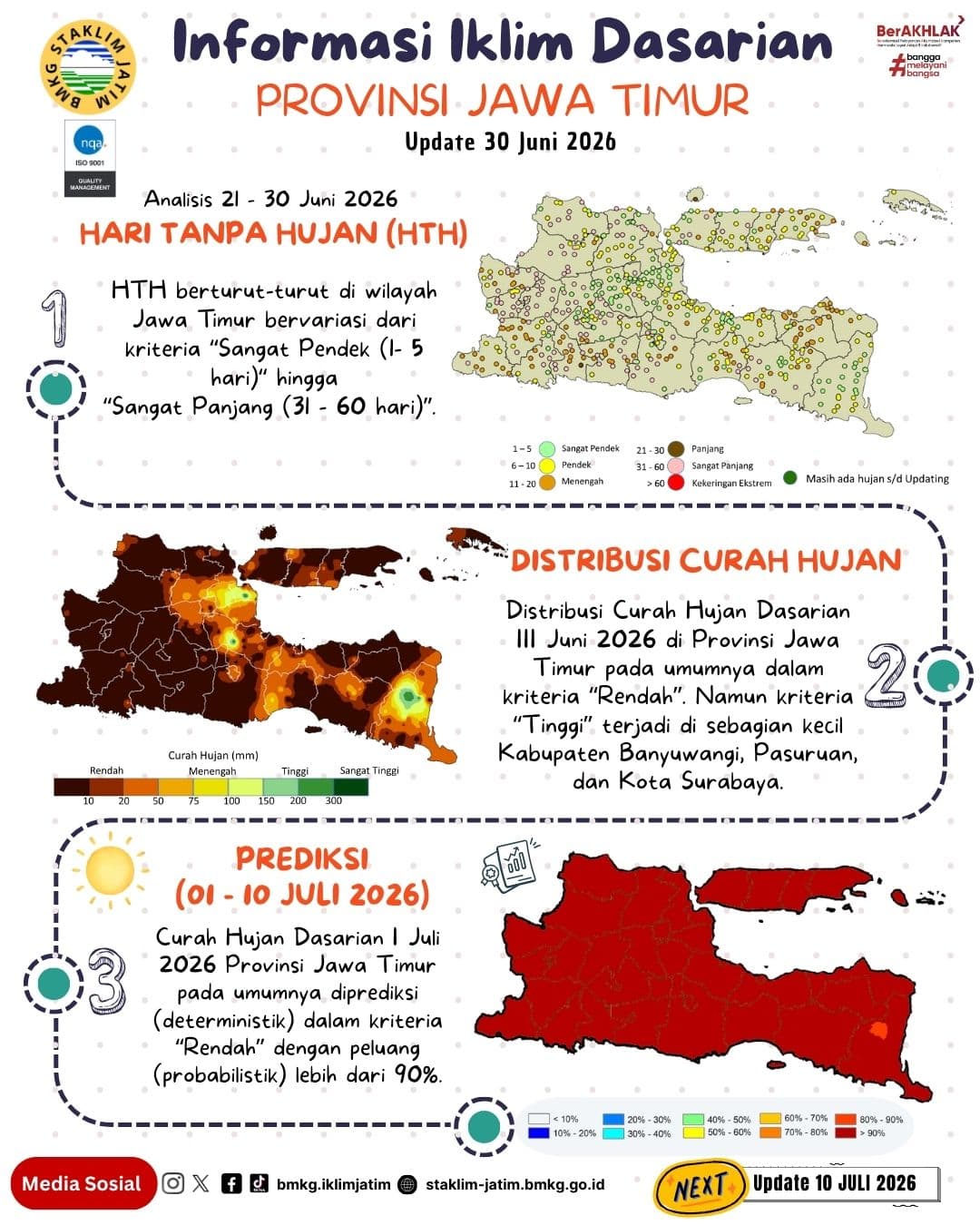 Info Dasarian Iklim Jawa Timur